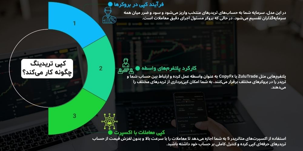 کپی تریدینگ چگونه کار میکند؟