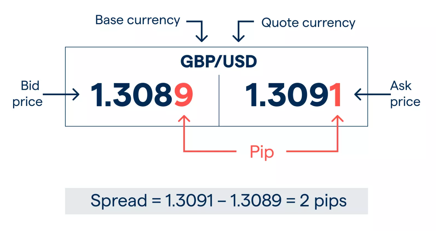 محاسبه اسپرد به پیپ