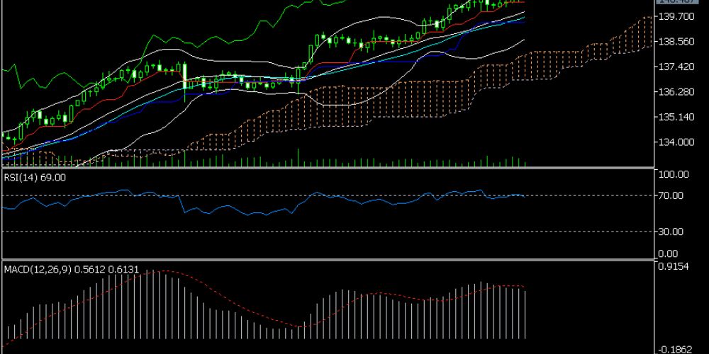 اندیکاتورهای تحلیل تکنیکال