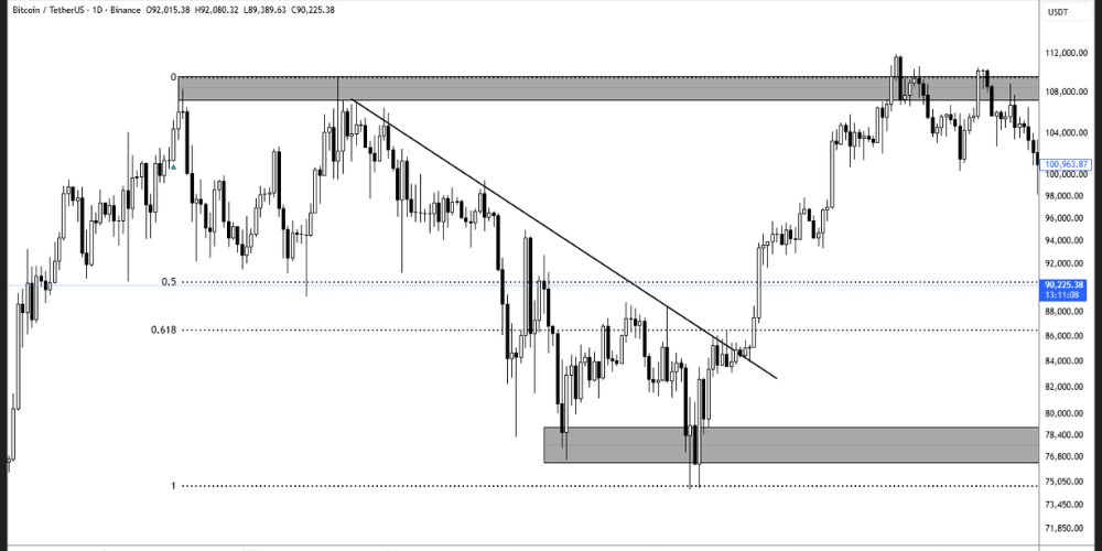 الگوهای هندسی در تحلیل تکنیکال