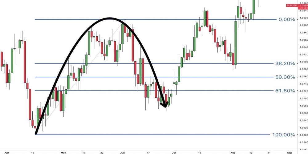 فیبوناچی اصلاحی (Fibonacci Retracement)