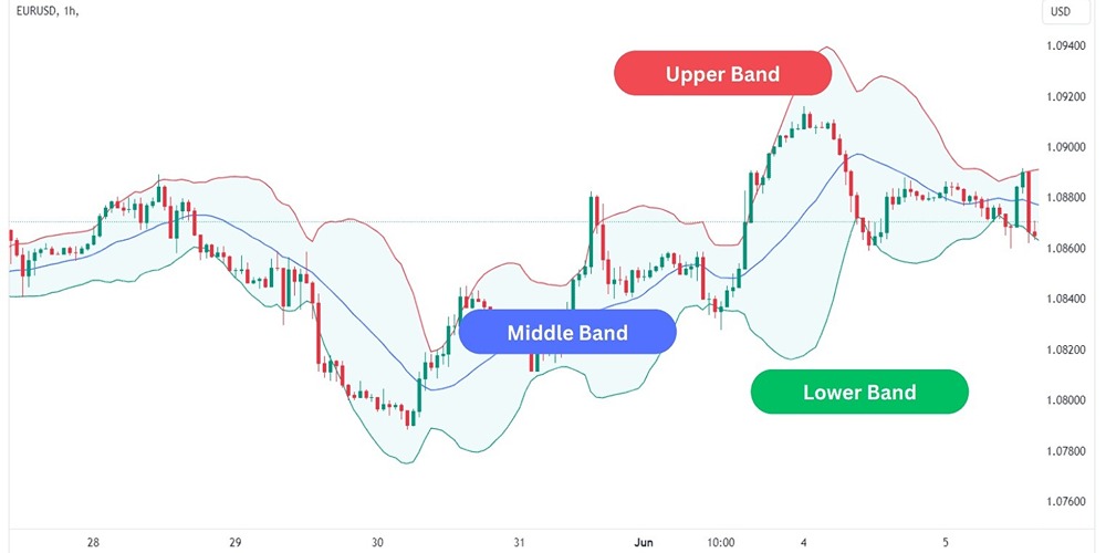 باندهای بولینگر (Bollinger Bands)
