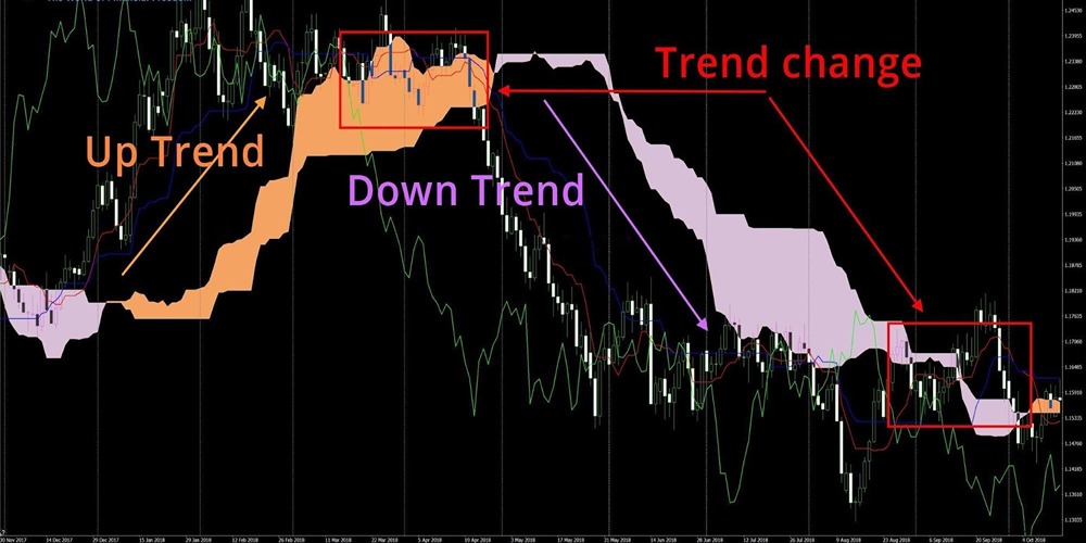 ابر ایچیموکو (Ichimoku Cloud)