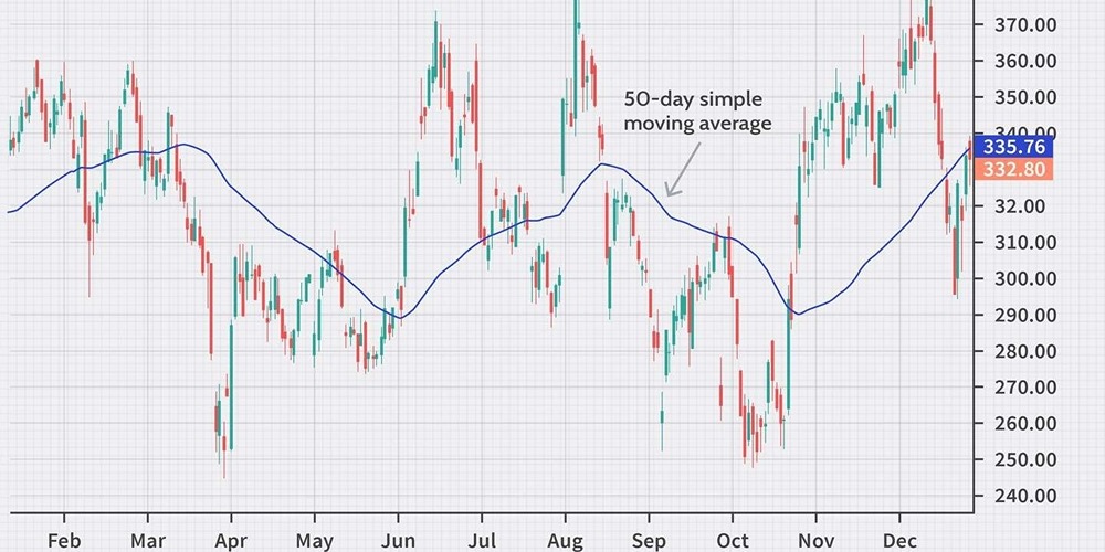 میانگین متحرک (Moving Average)