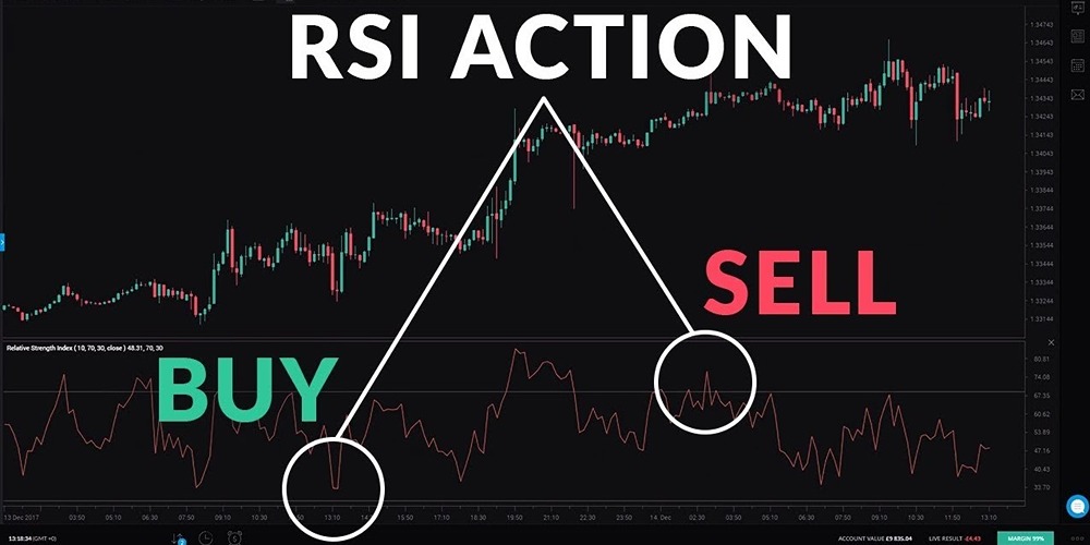 شاخص قدرت نسبی (RSI)