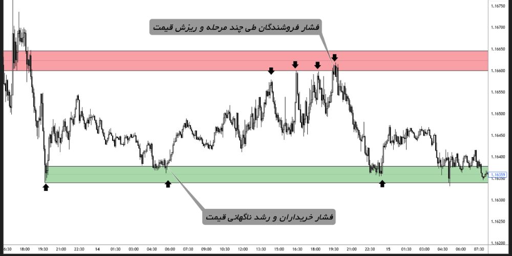 نقش سقف‌ها و کف‌ها در شکل‌گیری ساختار بازار