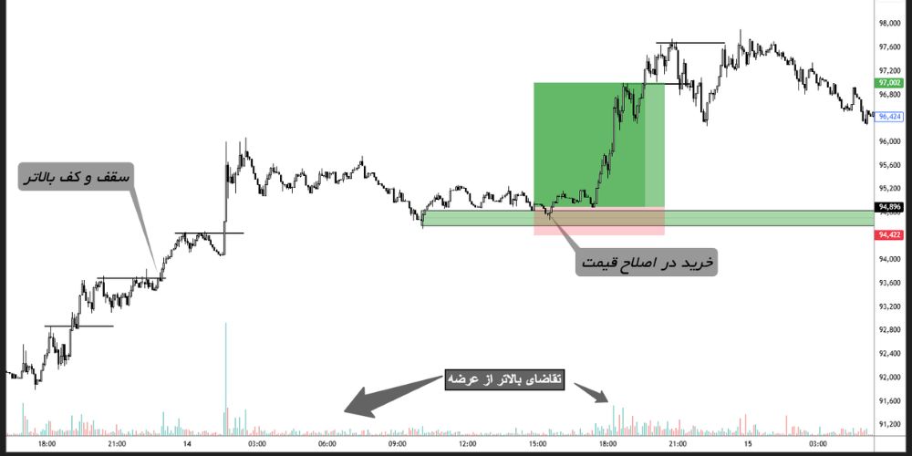 ساختار بازار صعودی و ویژگی‌های رفتاری آن