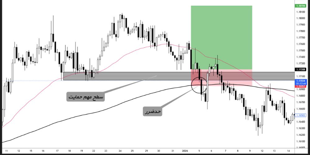 2. تعیین حد ضرر (Stop Loss)