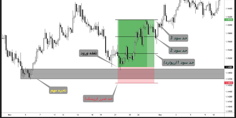3. نسبت ریسک به ریوارد (Risk to Reward Ratio)