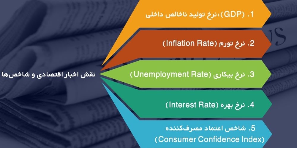 نقش اخبار اقتصادی و شاخص‌ها