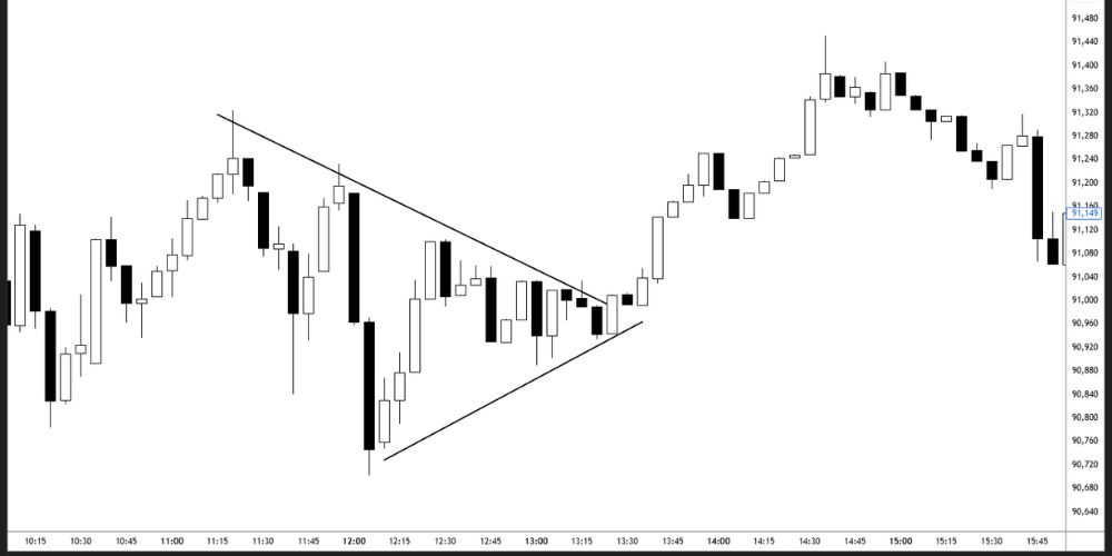 الگوهای قیمتی در نمودار (Chart pattern)