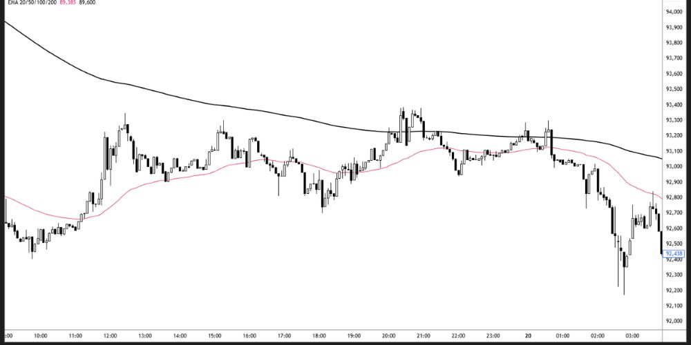 میانگین متحرک‌ها (Moving average)