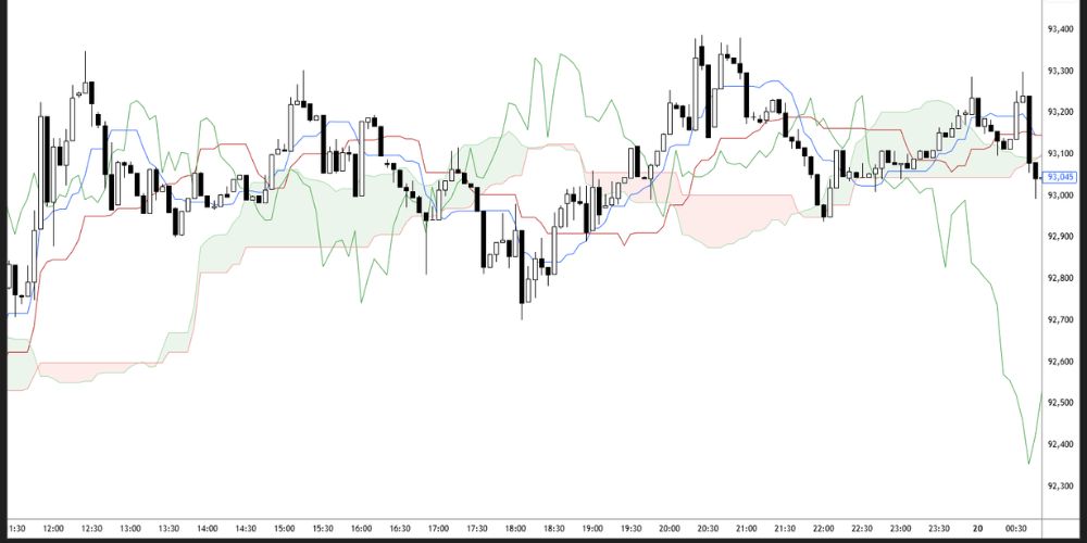 سبک‌های مبتنی بر اندیکاتورها و اوسیلاتورها
