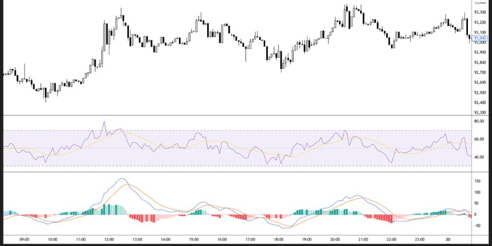 سبک‌های مبتنی بر اندیکاتورها و اوسیلاتورها