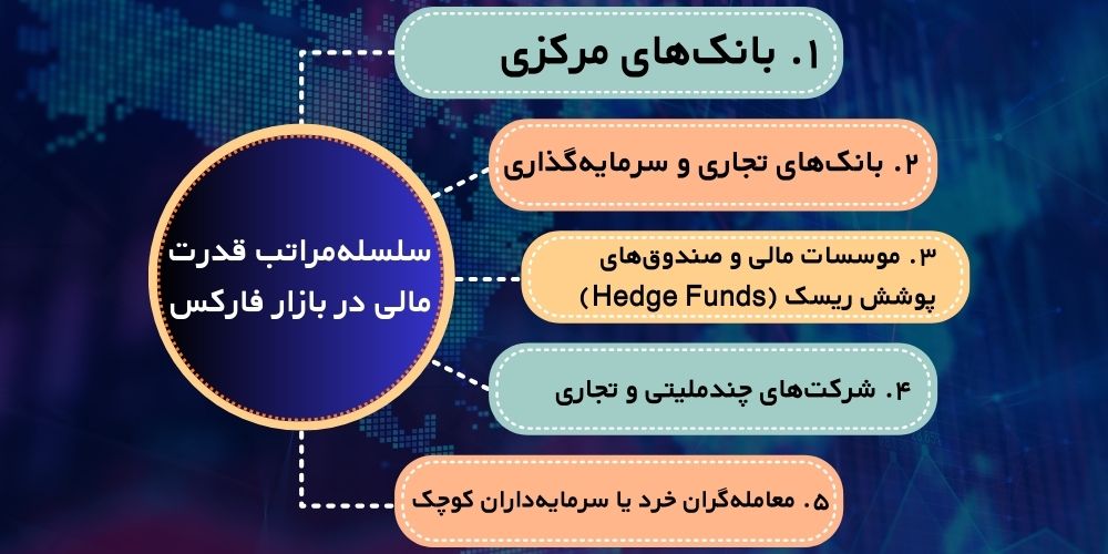 سلسله‌مراتب قدرت مالی در بازار فارکس