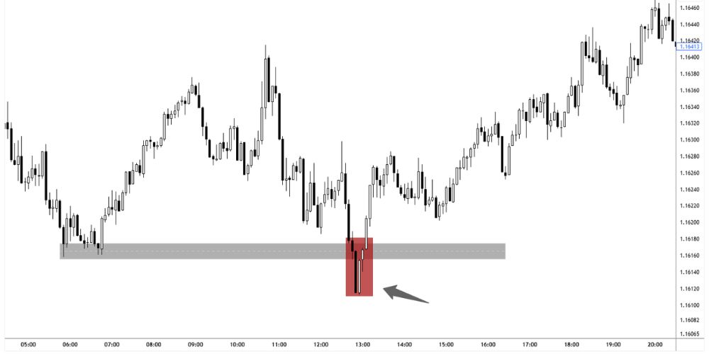 2. بررسی الگوهای شکست کاذب (Fake Breakouts):