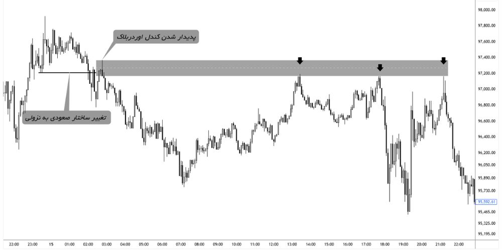  6. اوردر بلاک (Order Block) و نحوه شناسایی مناطق توقف و تغییر روند توسط اسمارت مانی