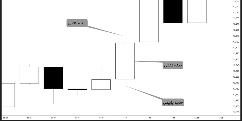 کندل‌ها و زبان قیمت