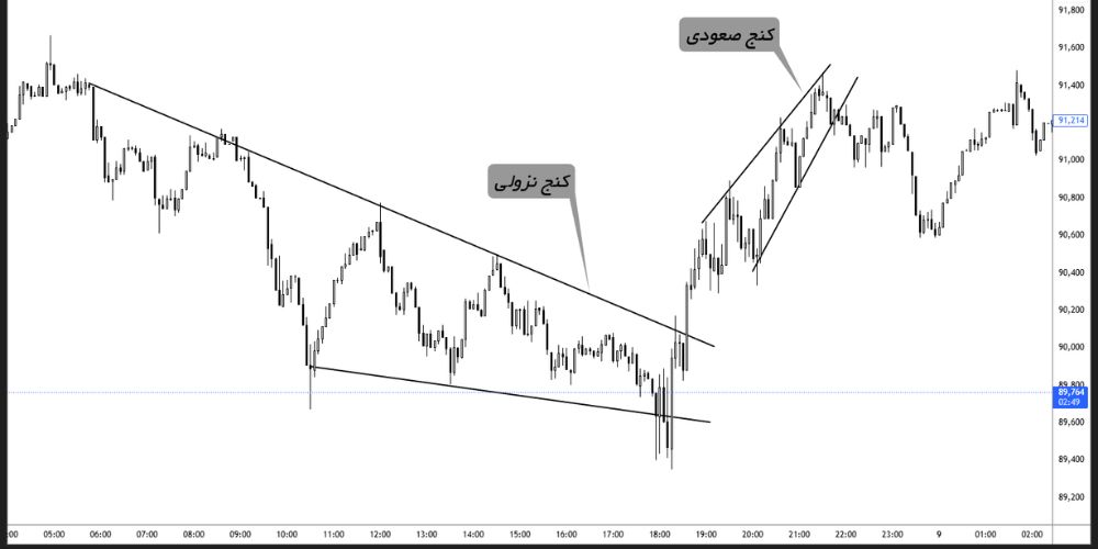 کنج نزولی (Bearish Pennant) در روند نزولی و کنج صعودی (Bullish Pennant) در روند صعودی