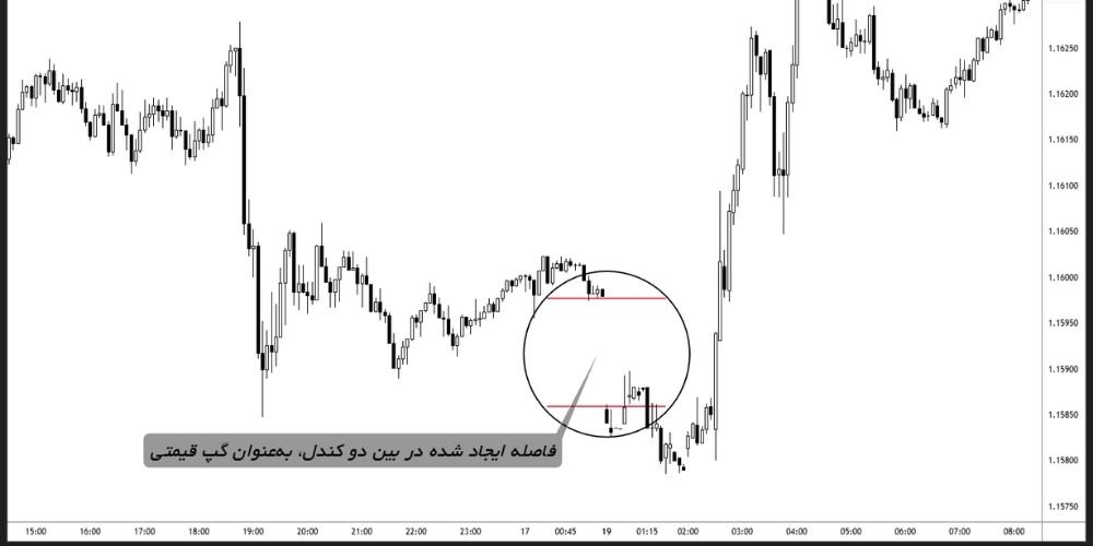 تعریف گپ قیمتی، زمان و دلایل وقوع آن در نمودار