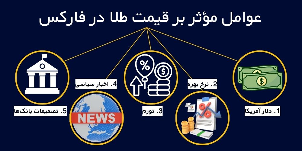 عوامل مؤثر بر قیمت طلا در فارکس
