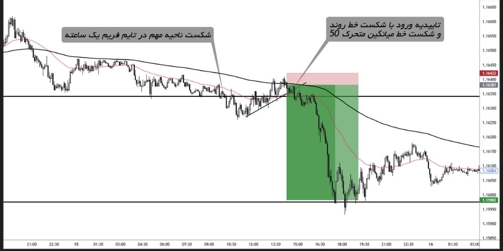 بهترین استراتژی ترید طلا در فارکس